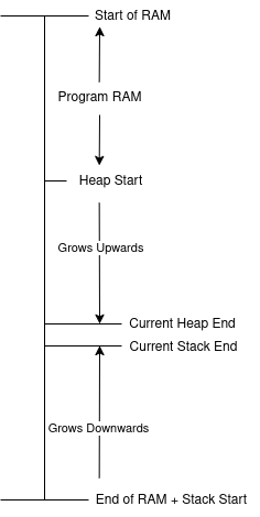 RAM layout
